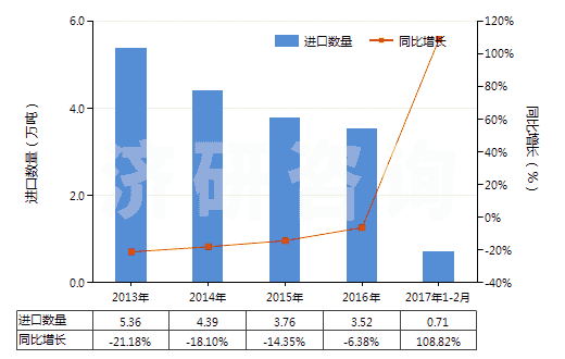 2013-2017年2月中國合成纖維廢料(包括落綿、廢紗及回收纖維)(HS55051000)進(jìn)口量及增速統(tǒng)計